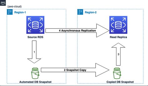 how to use aurora replication.